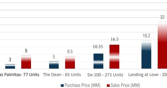 Recent Transactions